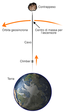 Ascensore spaziale